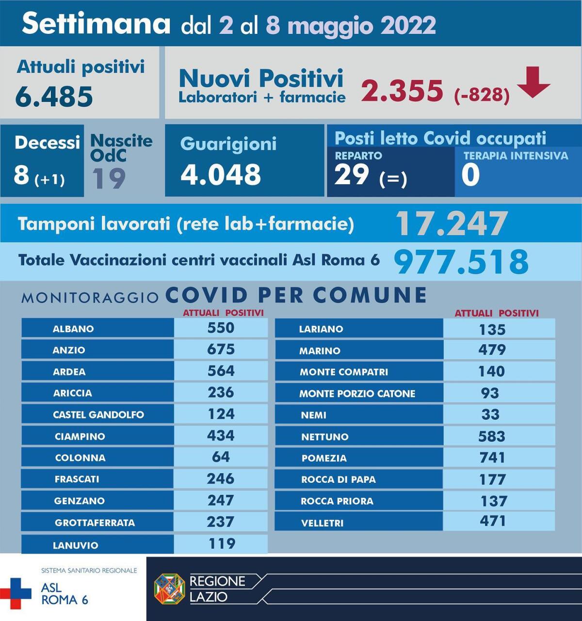 Bollettino settimanale Covid della Asl Roma6: 2.355 casi negli ultimi 7 giorni ed 8 decessi. - 