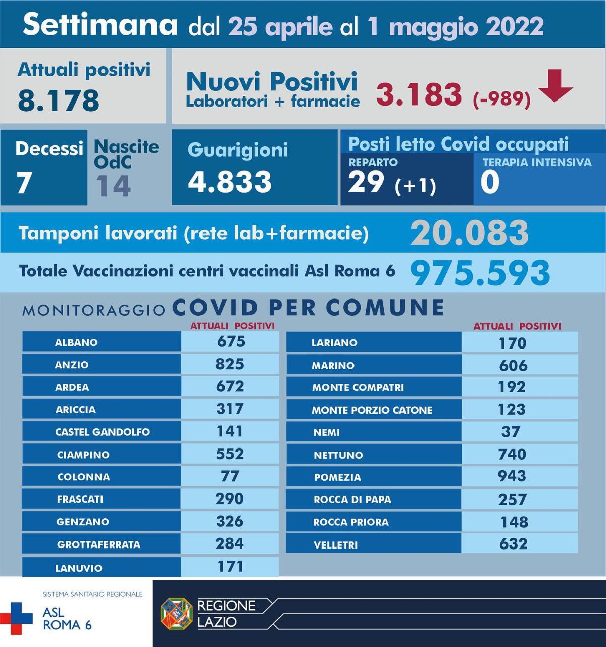 Bollettino settimanale Covid della Asl Roma6: 3.183 casi nell’ultima settimana e 7 decessi. - 