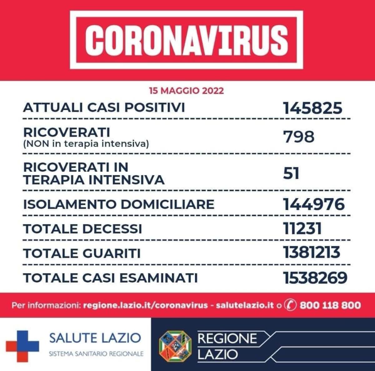 2.943 nuovi casi di positività al Covid ieri nel Lazio. 290 casi nella Asl di Latina e 268 nella Asl Roma6. - 