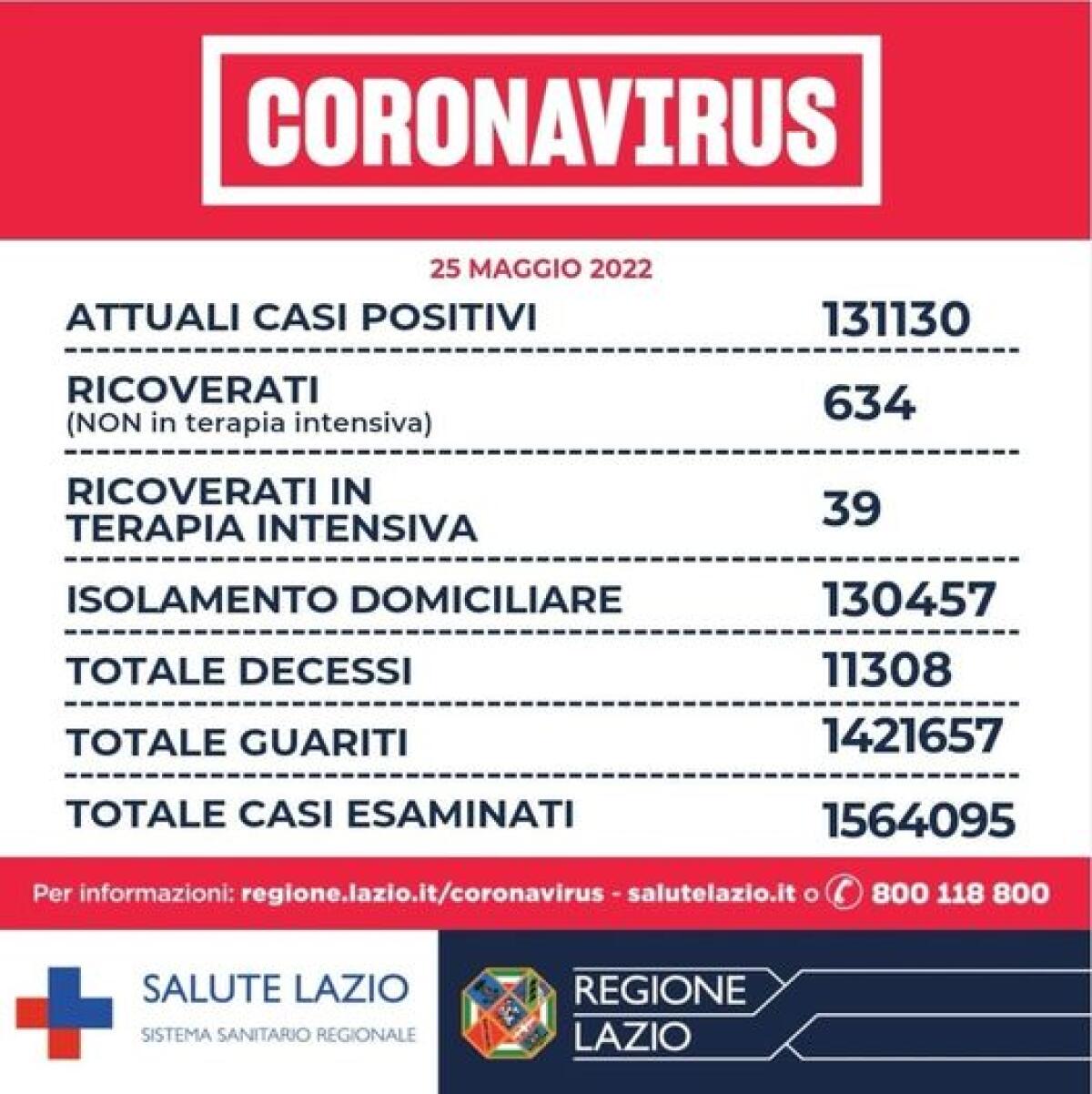Covid Lazio - Al 10,6% il rapporto tamponi-positivi - 