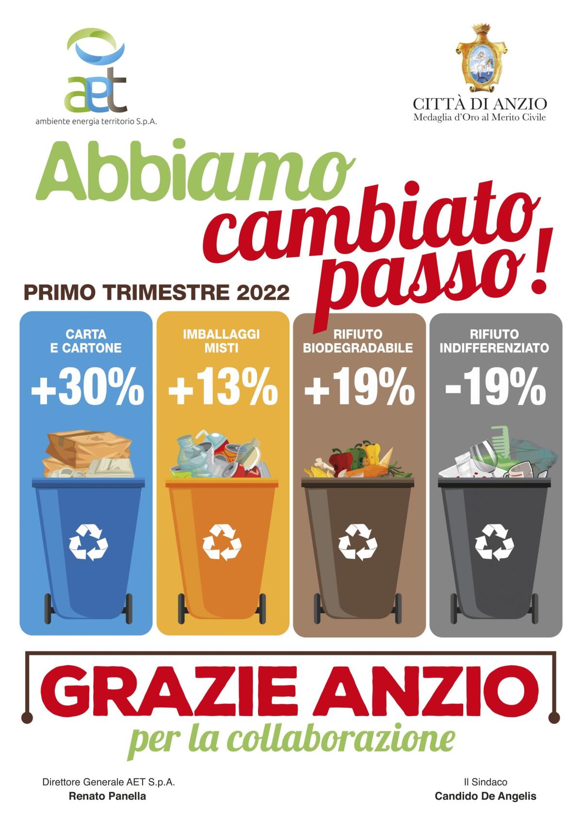 Migliorano ad Anzio le percentuali della raccolta differenziata. - 