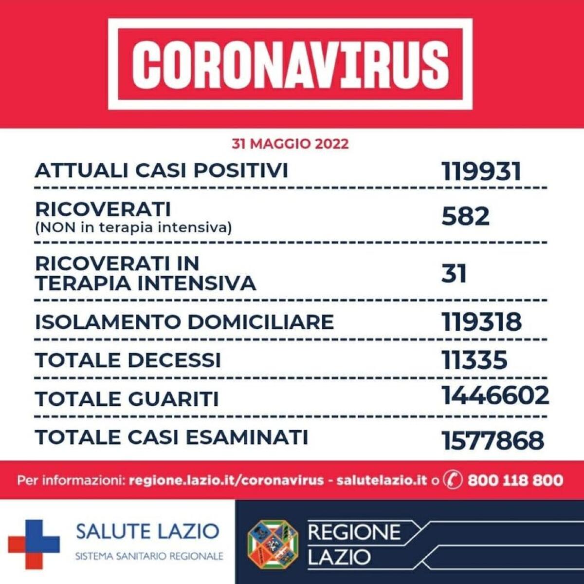 Covid Lazio, 3218 nuovi contagi e 2 decessi - 