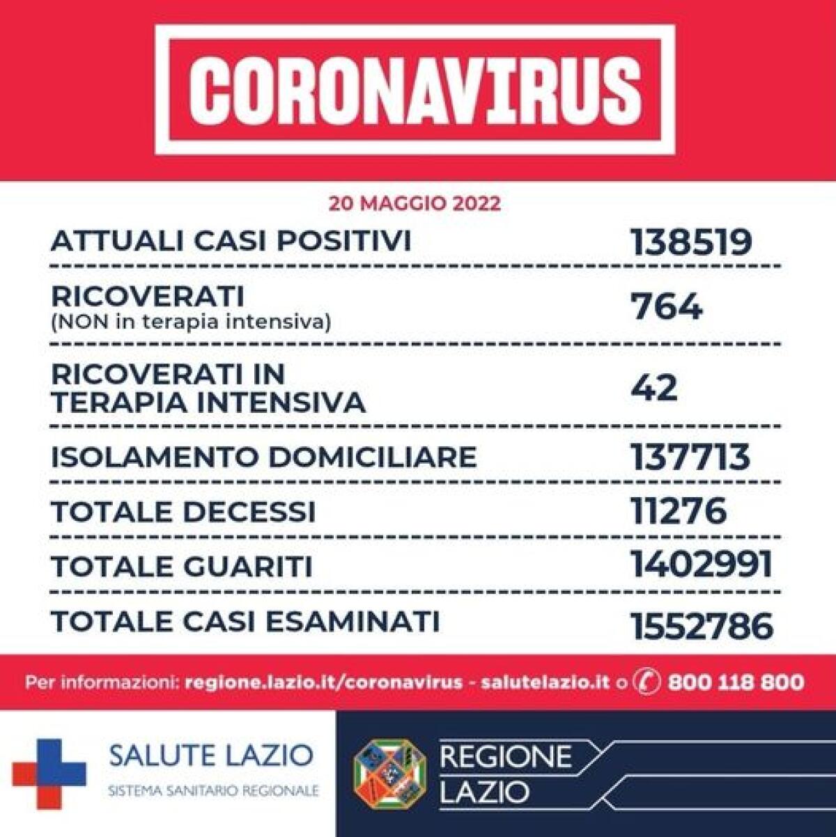 Covid Lazio - Continua la discesa dei contagi - 