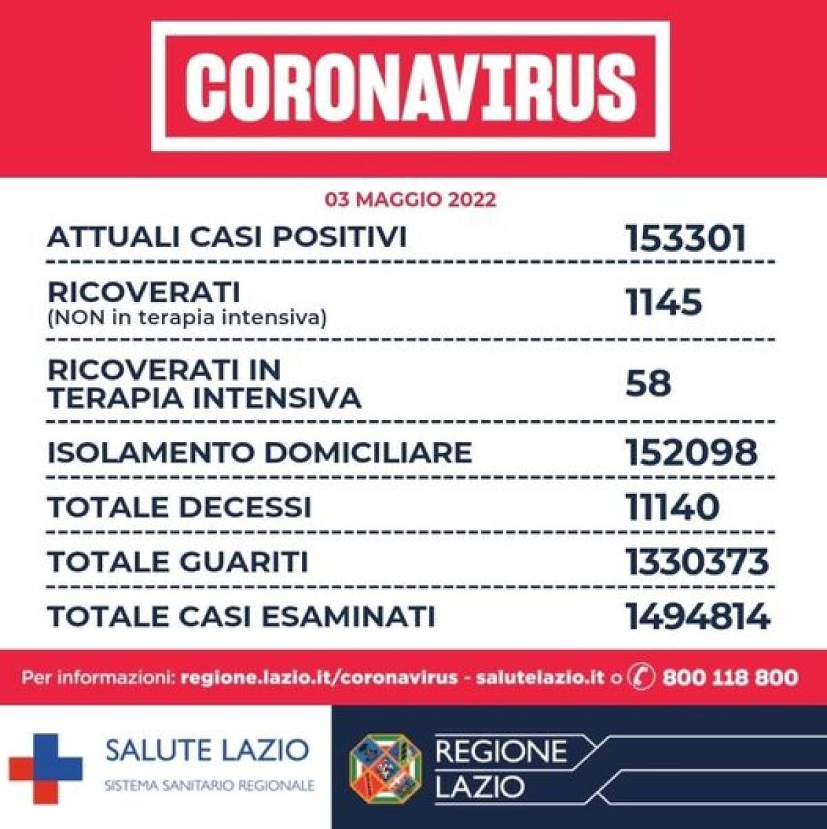 Covid Lazio, più di 5mila nuovi positivi e 11 decessi - 