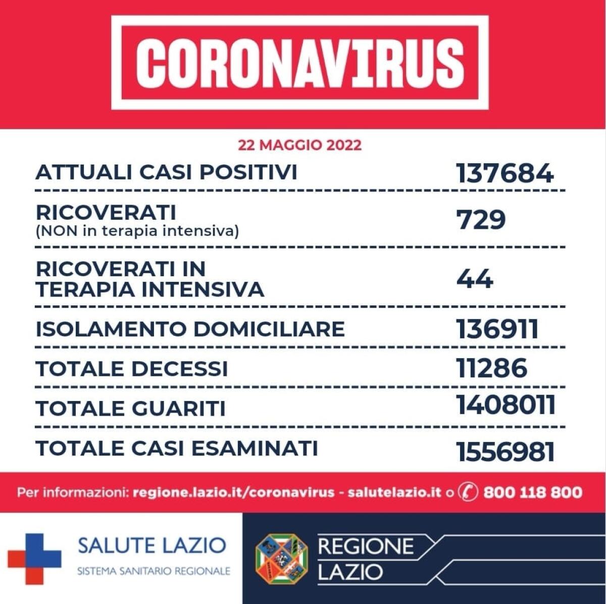 Covid nel Lazio: ieri 1.716 nuovi casi di positività e 3 decessi. - 