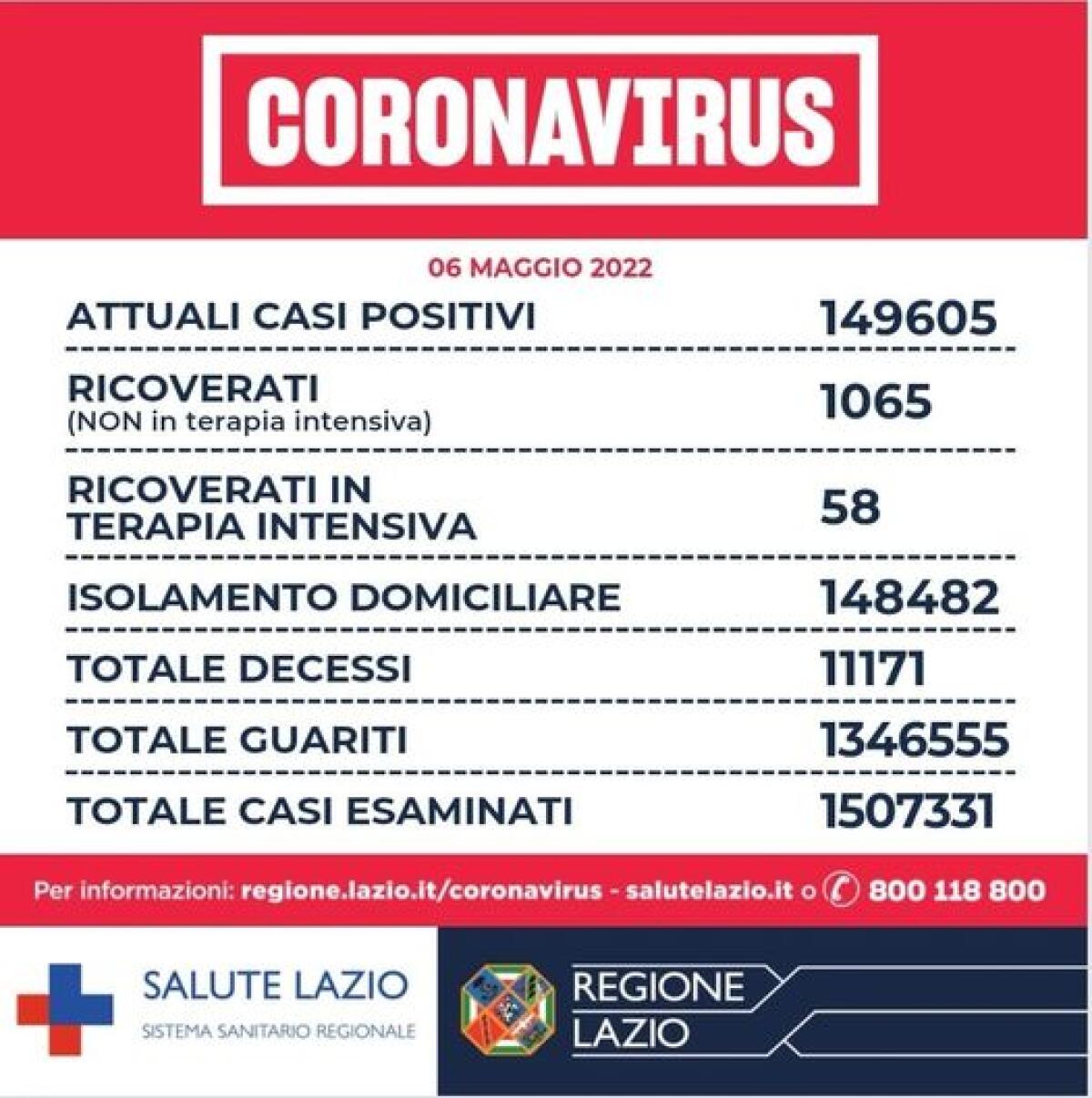 Covid Lazio, rapporto tra positivi e tamponi all'11,8% - 