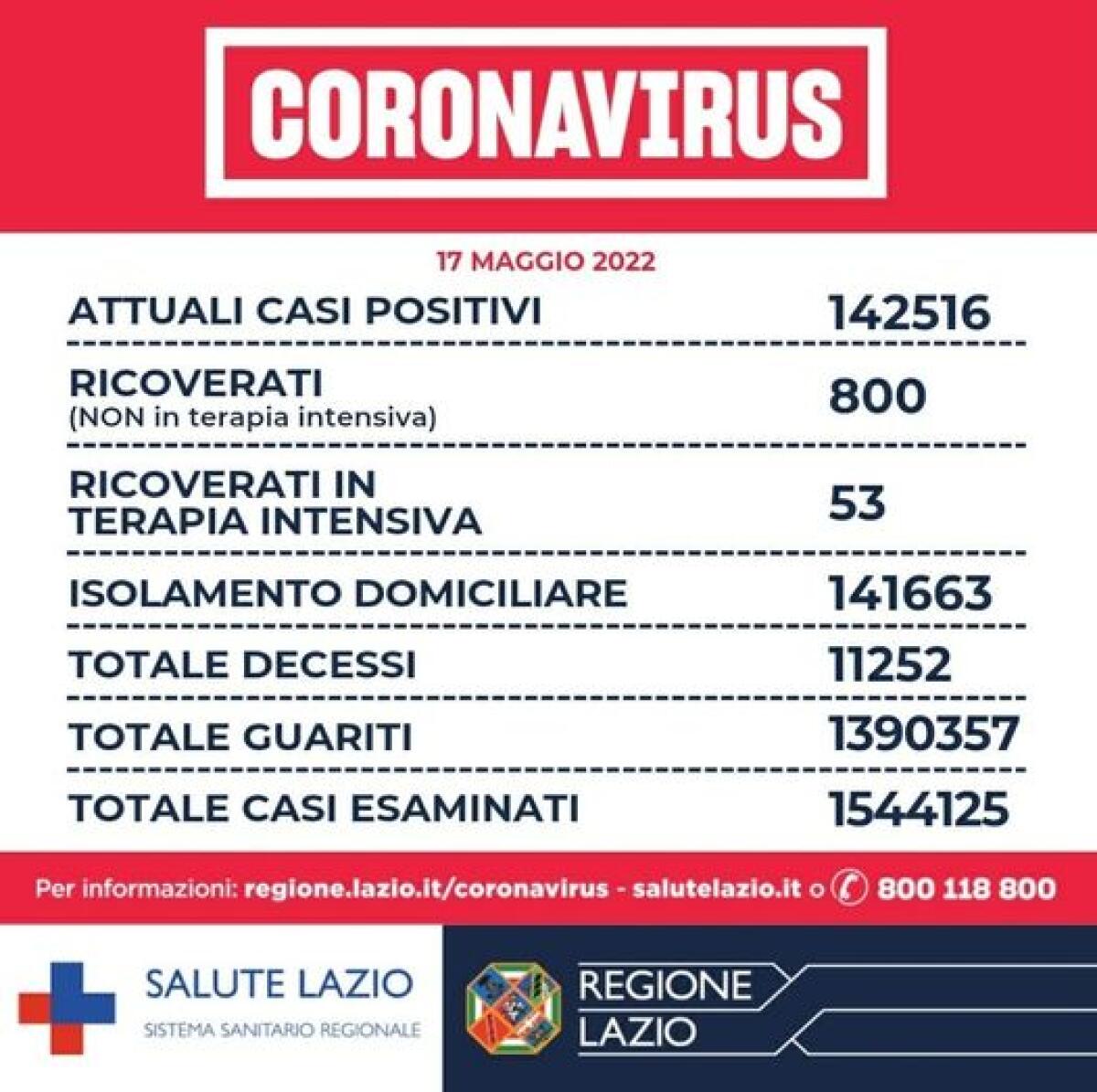 Covid Lazio - Tornano a salire i contagi - 