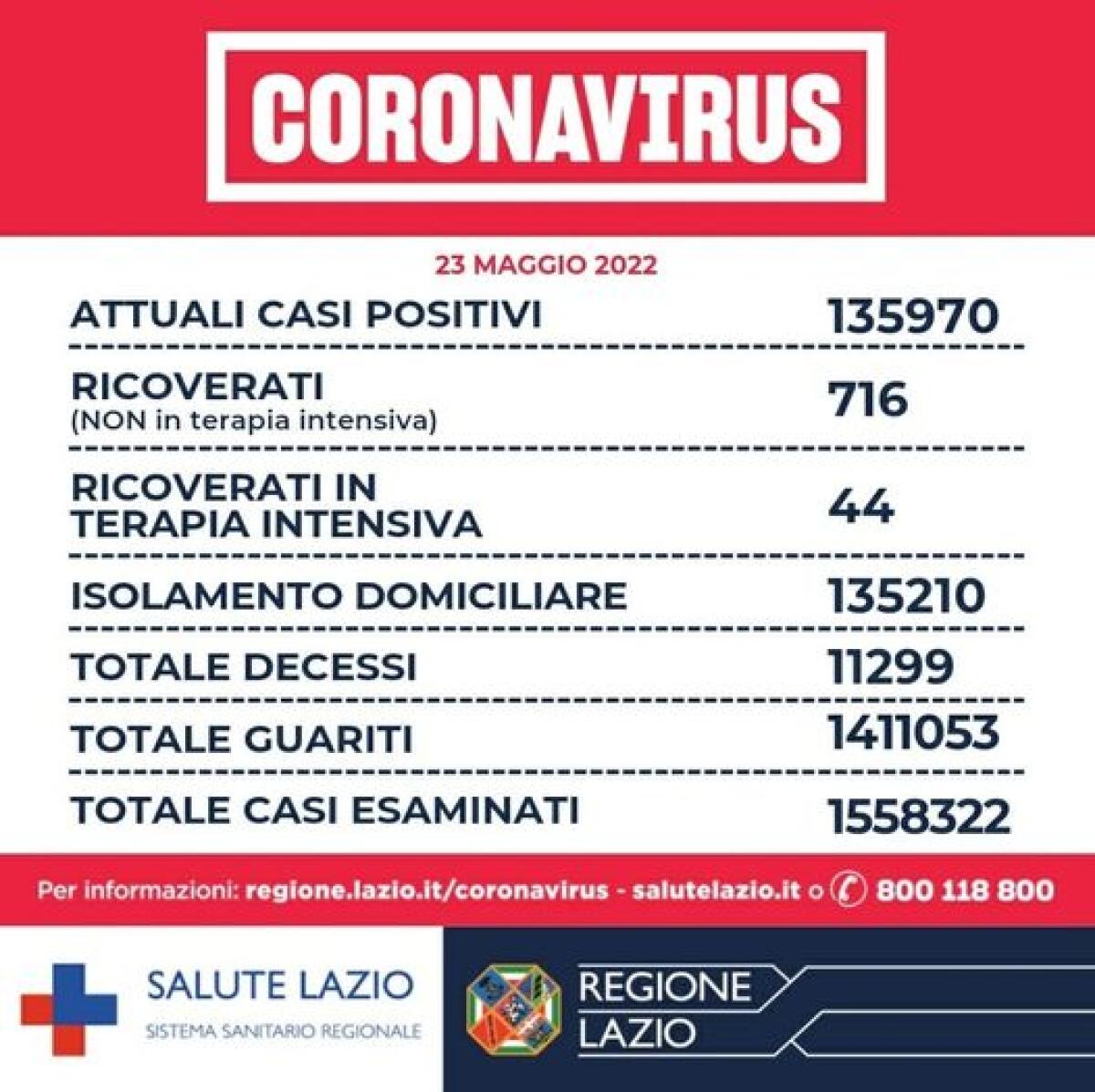 Covid Lazio - 1341 nuovi positivi e 13 decessi - 