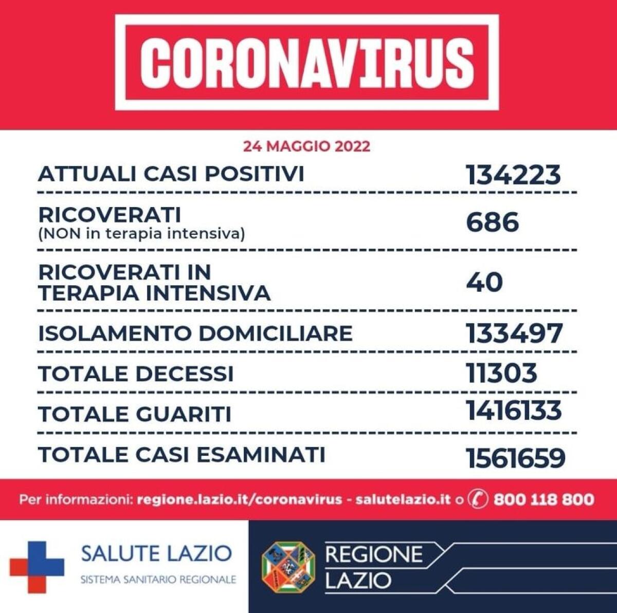 Covid Lazio - 3.337 nuovi contagi e 4 decessi - 
