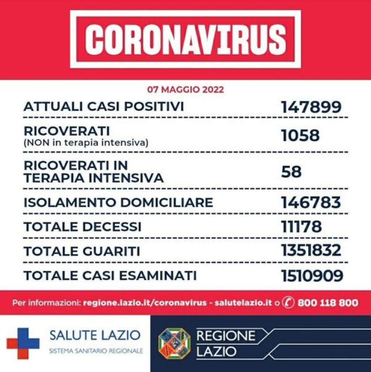 Covid Lazio,  rapporto tra positivi e tamponi al 12% - 