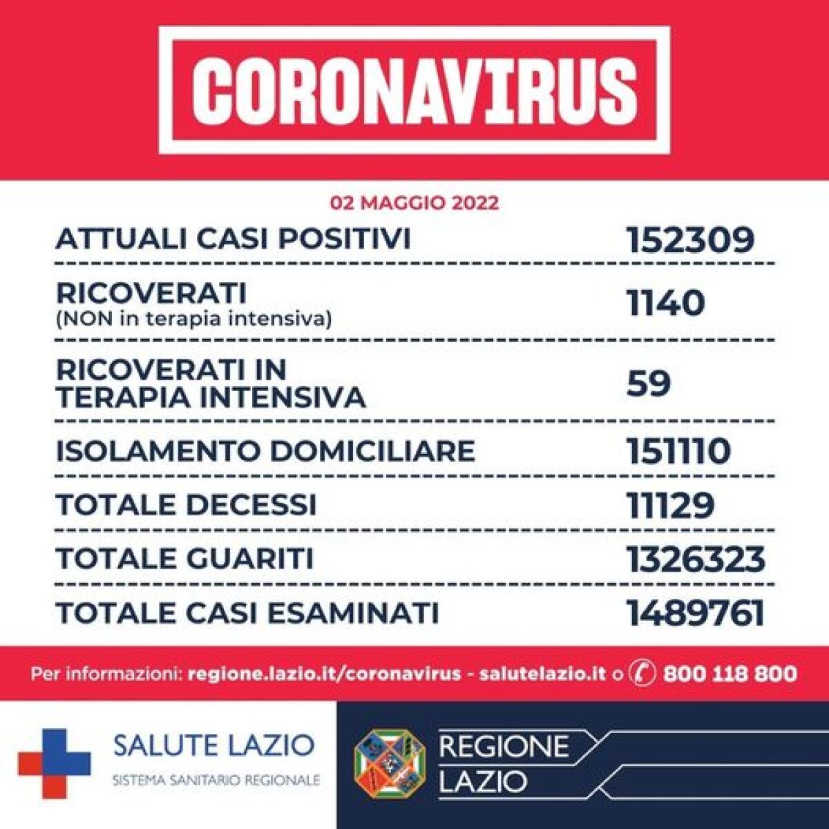 Covid Lazio, 1.927 nuovi contagi - 
