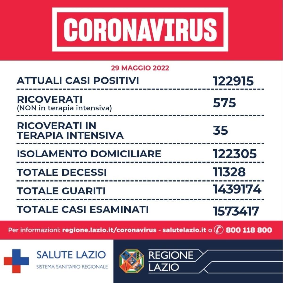 Contagi Covid nel Lazio: ieri 1.965 nuovi casi di positività e 4 decessi. - 