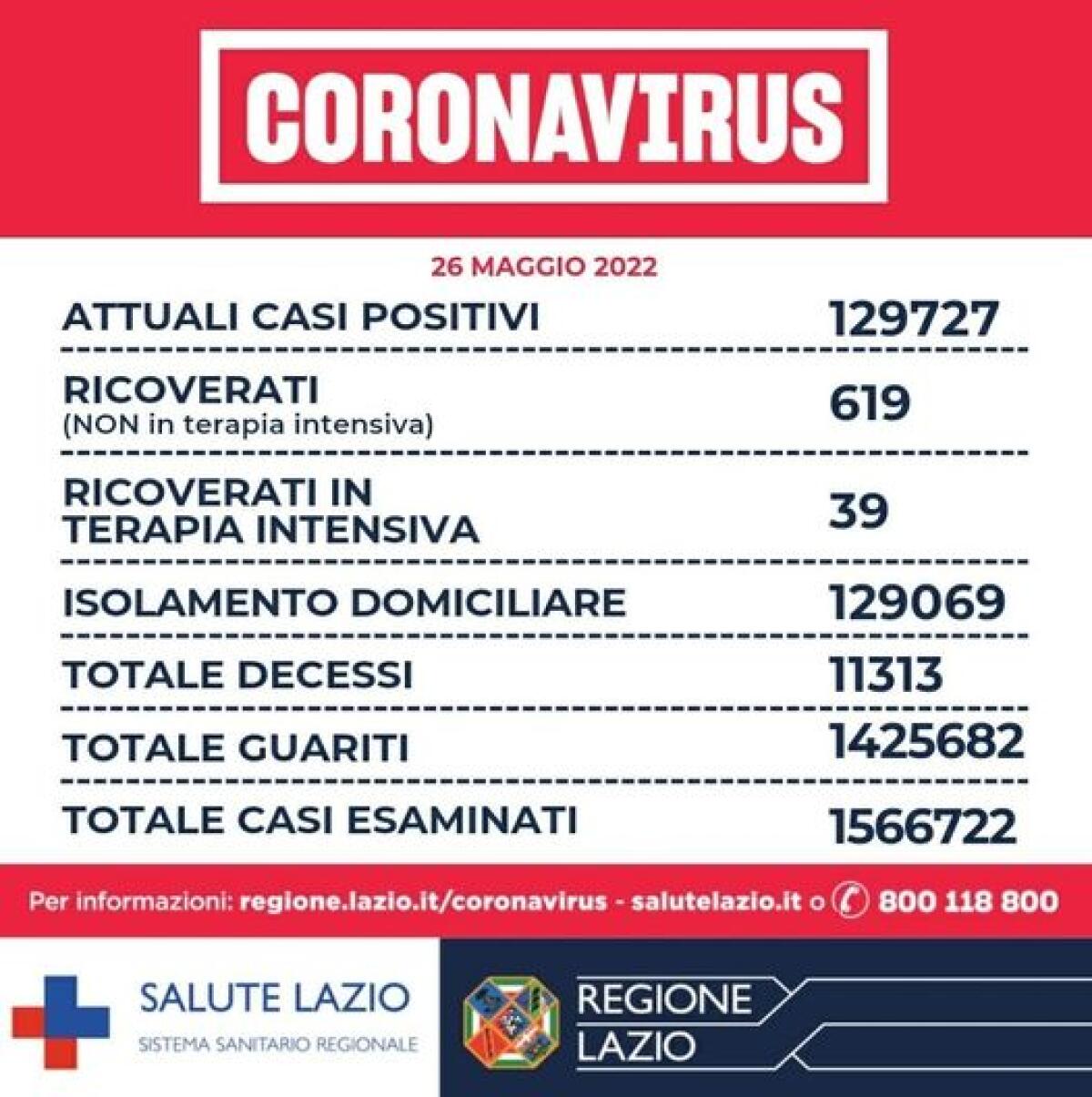 Covid Lazio, 2627 nuovi contagi e 5 decessi - 