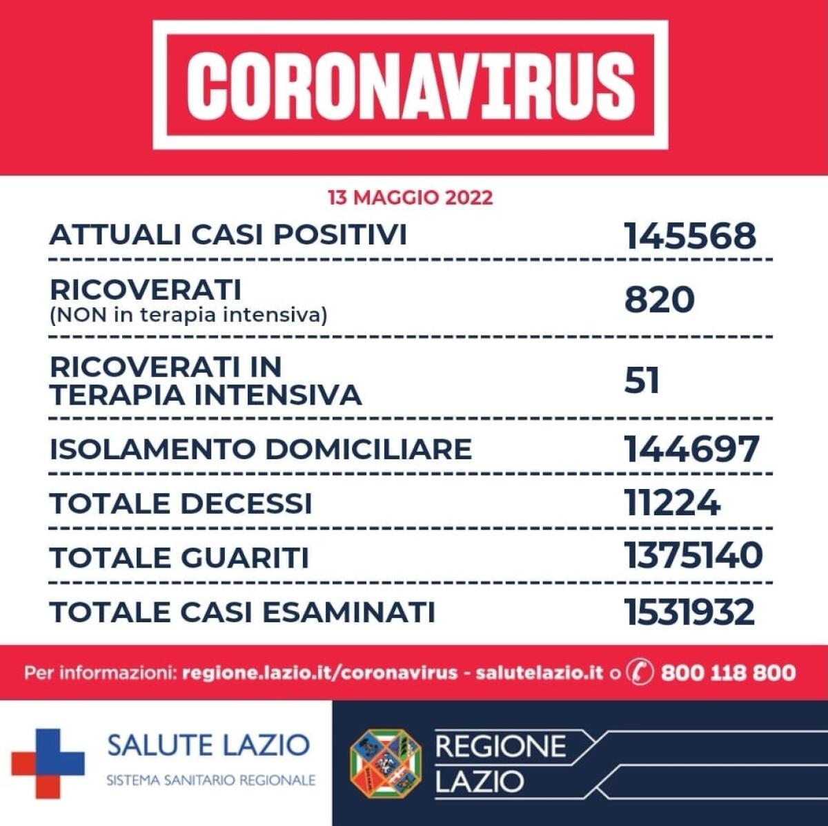 Situazione Covid nel Lazio: oggi 3.431 nuovi casi di positività e 7 decessi. - 
