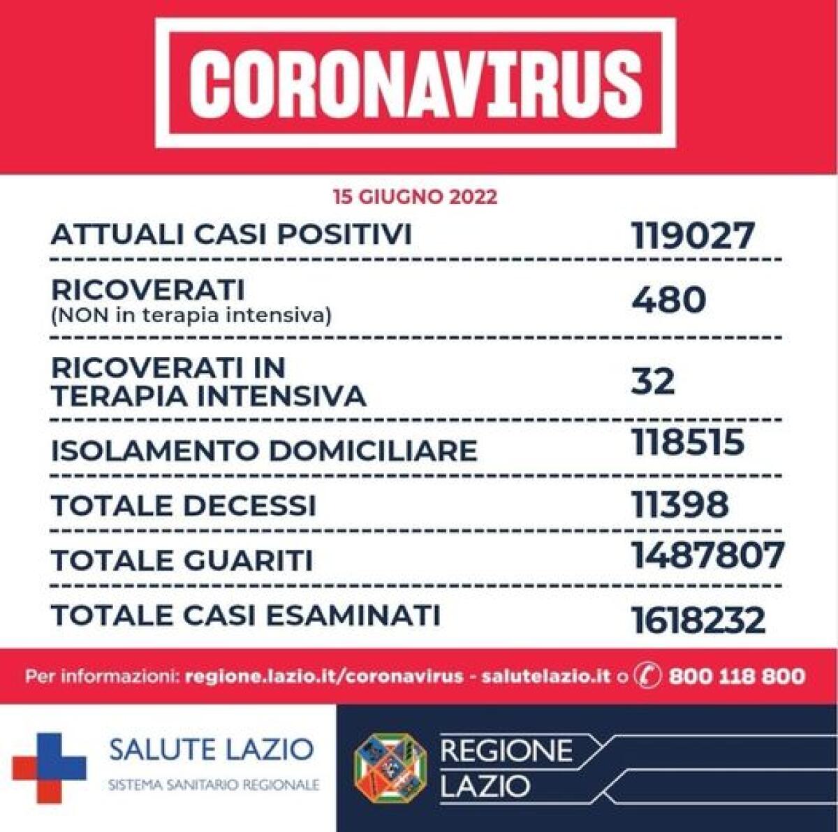 Covid Lazio - 3.530 nuovi contagi e 6 decessi - 