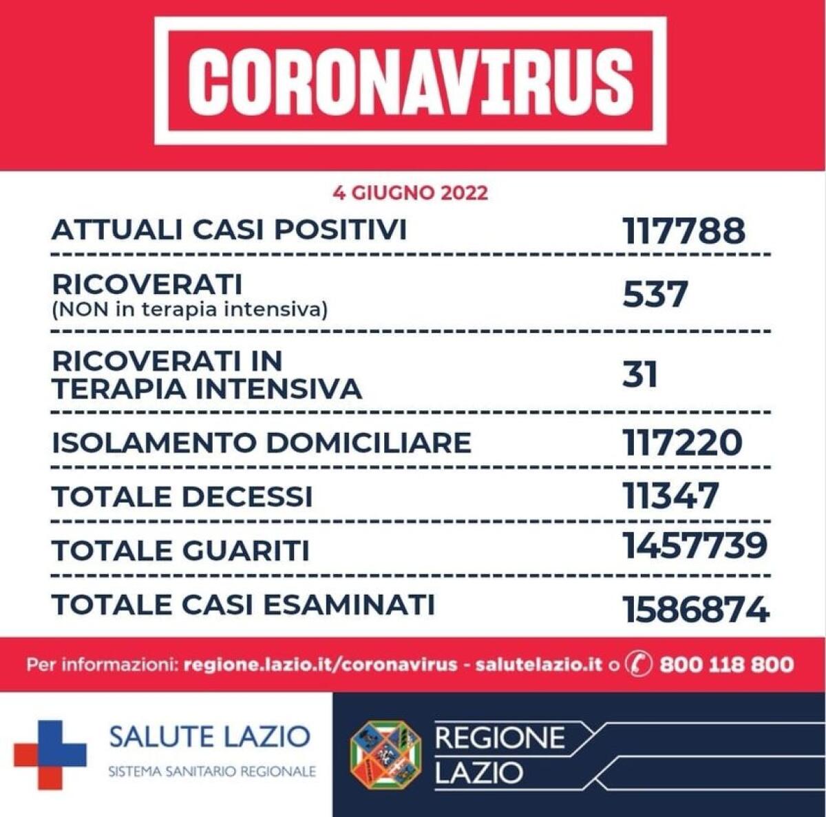 COVID LAZIO - 2.817 nuovi casi, ma zero decessi - 