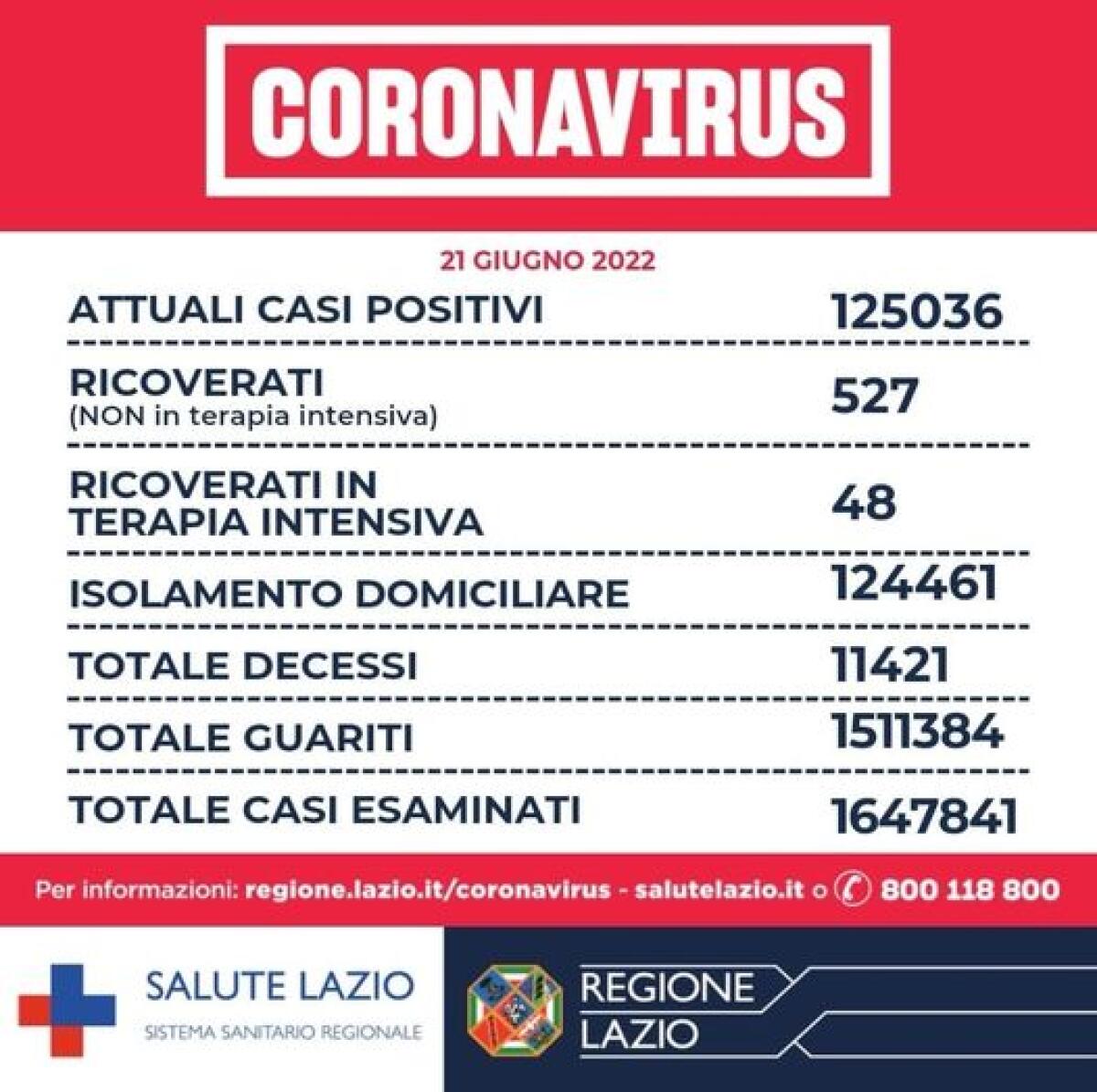 Covid Lazio - Al 18% il rapporto tra positivi e tamponi - 