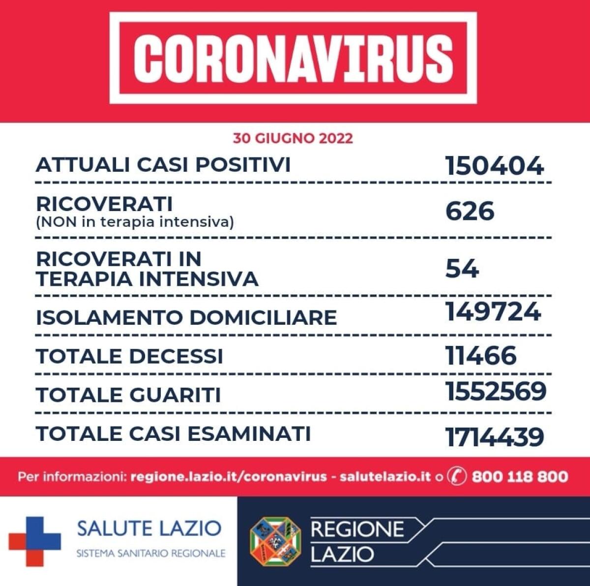 7.756 nuovi casi di positività al Covid e 5 decessi nelle ultime 24 ore nel Lazio. Rapporto tra positivi e tamponi al 29,4%. - 