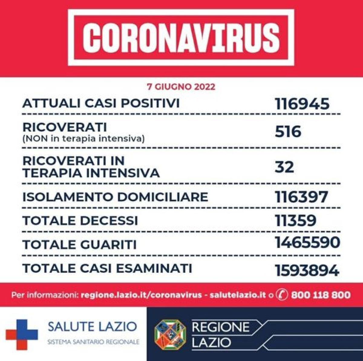 Bollettino Covid - Nel Lazio 6 decessi. La Asl Roma 6 conta 298 nuovi casi, La Asl Latina 288 - 