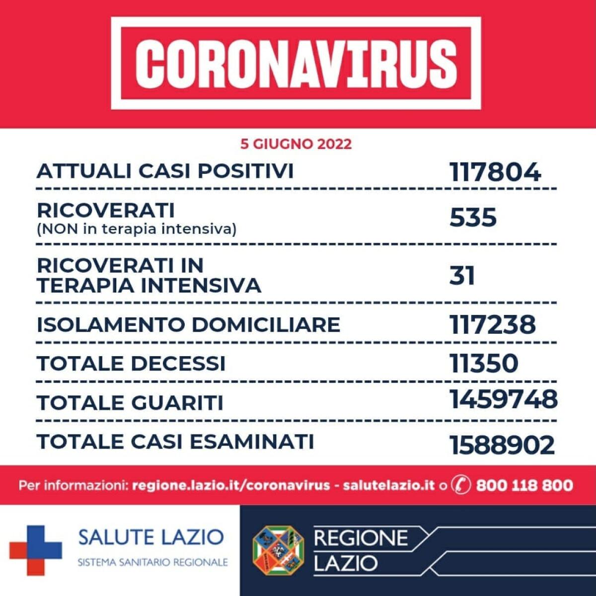 Situazione Covid nel Lazio: 2.028 nuovi casi di positività e 3 decessi. - 