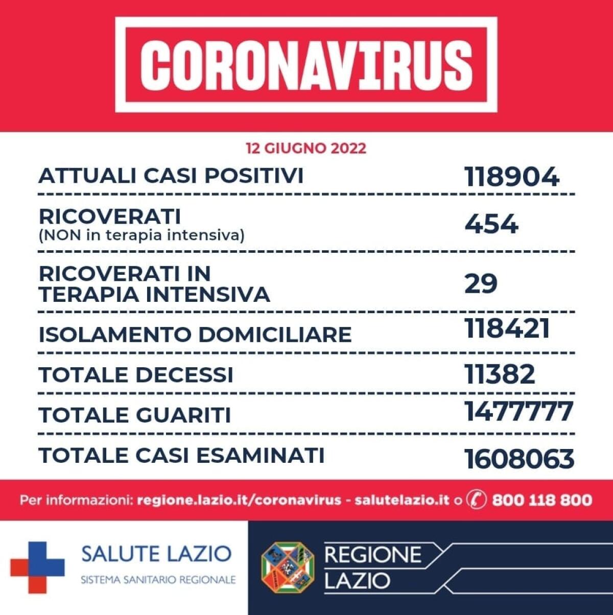 Contagi Covid nel Lazio: 2.700 nuovi casi di positività ieri e due decessi. - 