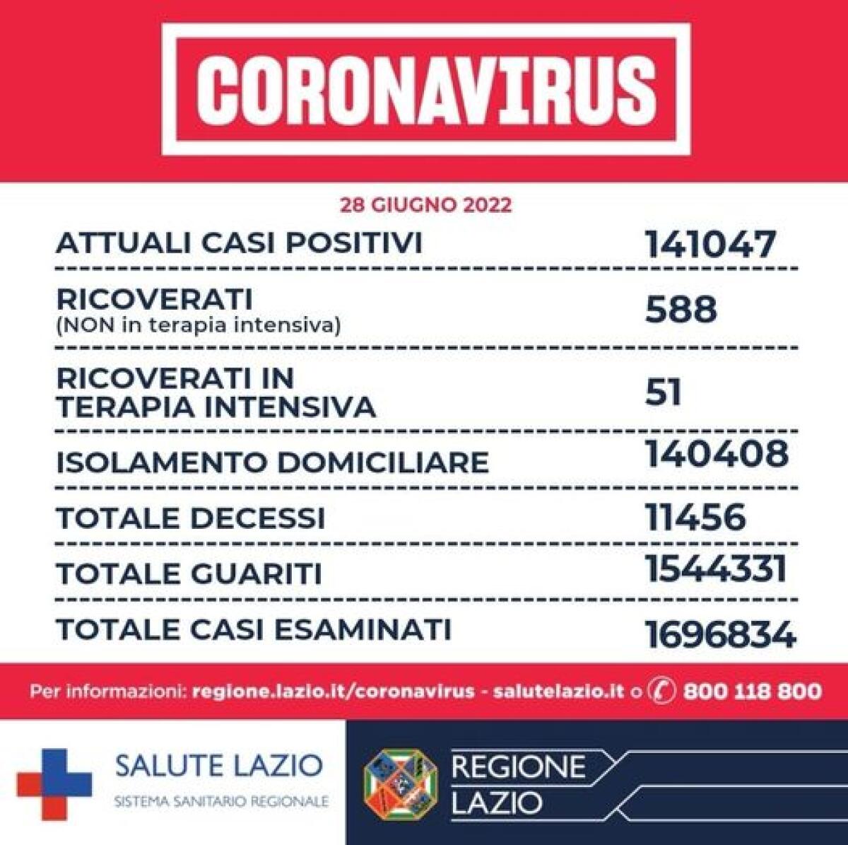 Covid Lazio: oggi il dato più alto dal 29 marzo scorso - 