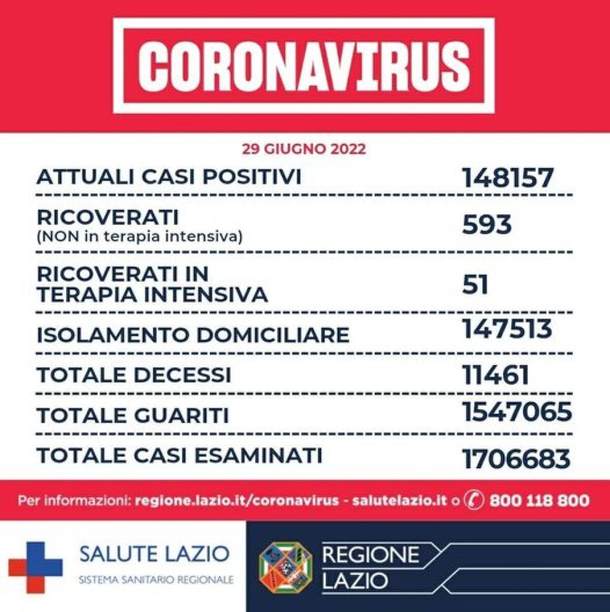 Covid Lazio - Al 25,2% il rapporto tra positivi e tamponi - 
