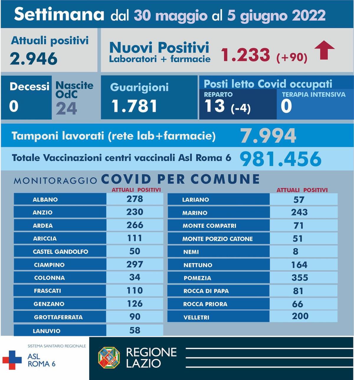 Covid, il bollettino settimanale della Asl Roma6: 1.233 nuovi casi e 1.781 guarigioni negli ultimi 7 giorni. - 