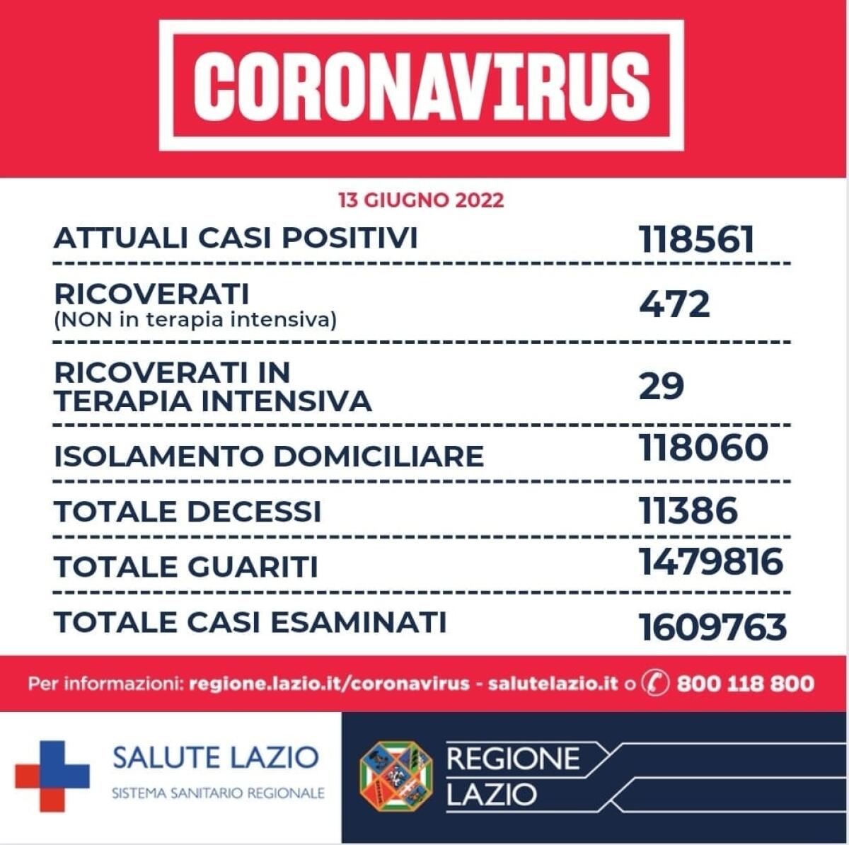 Covid nel Lazio: 1.700 nuovi casi positivi (mille in meno di ieri) e 4 decessi. 92 casi nella Asl di Latina, 132 e un decesso nella Asl Roma6. - 