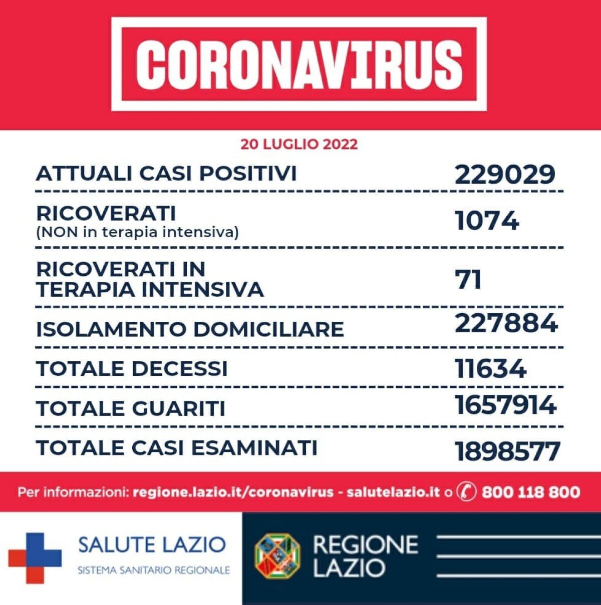 Contagi Covid nel Lazio: 7.152 nuovi casi e 5 decessi. Nella Asl di Latina 836 nuovi ed un decesso, nella Asl Roma6 732 contagi. - 