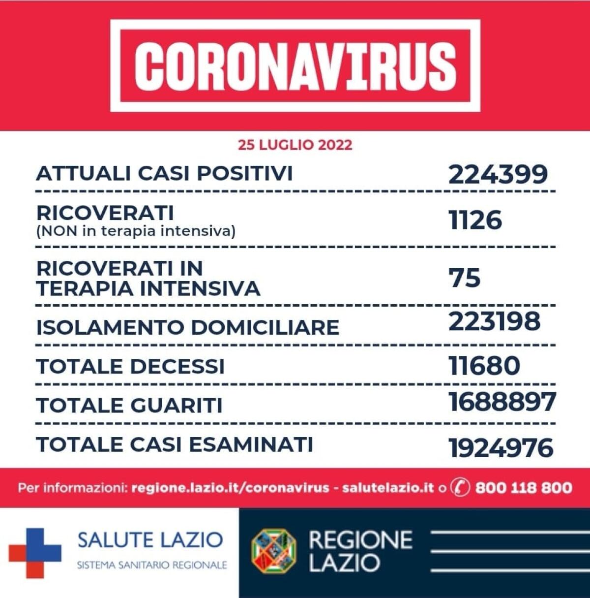 Covid, oggi 2.316 nuovi casi nel Lazio e ben 16 decessi. 232 contagi nella Asl di Latina, 247 nella Asl Roma6. - 