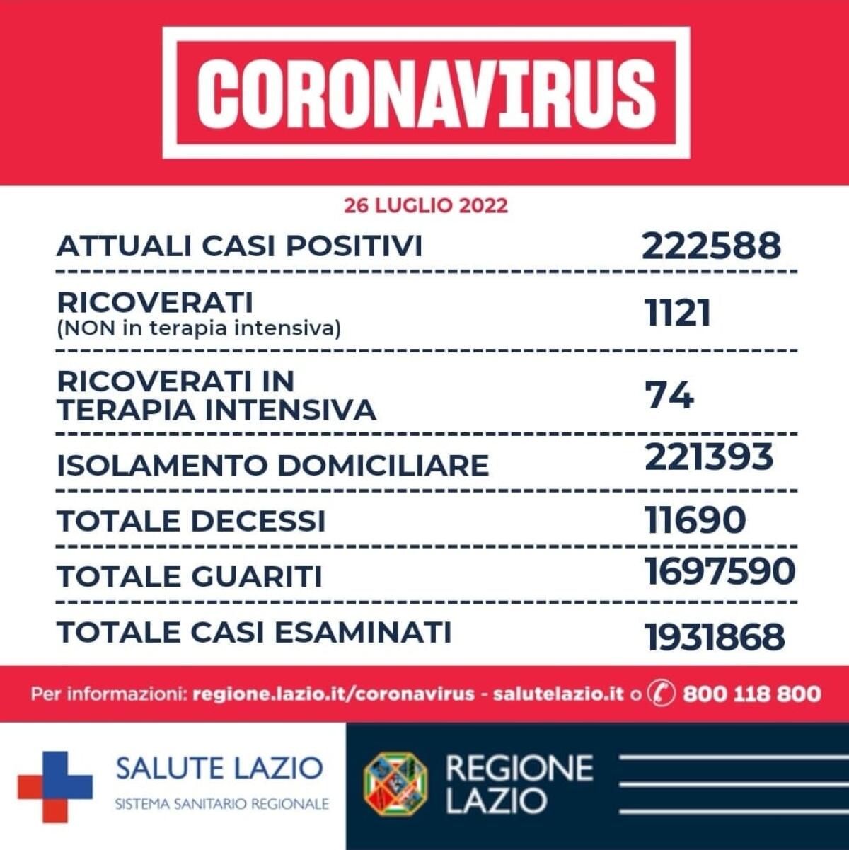 6.892 nuovi positivi al Covid oggi nel Lazio e 10 decessi. - 