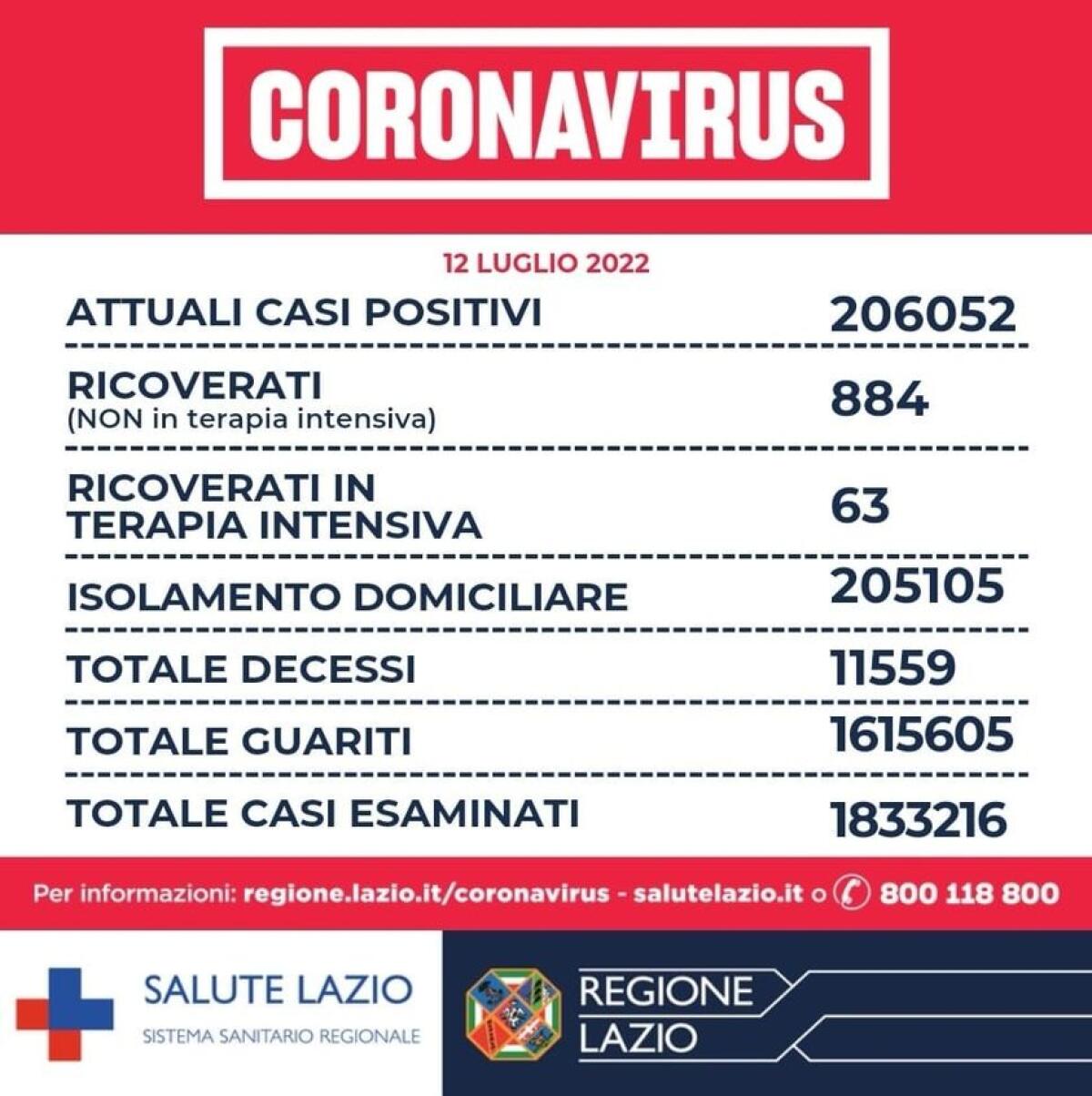 Covid Lazio - 11 decessi e  13.386 nuovi positivi - 