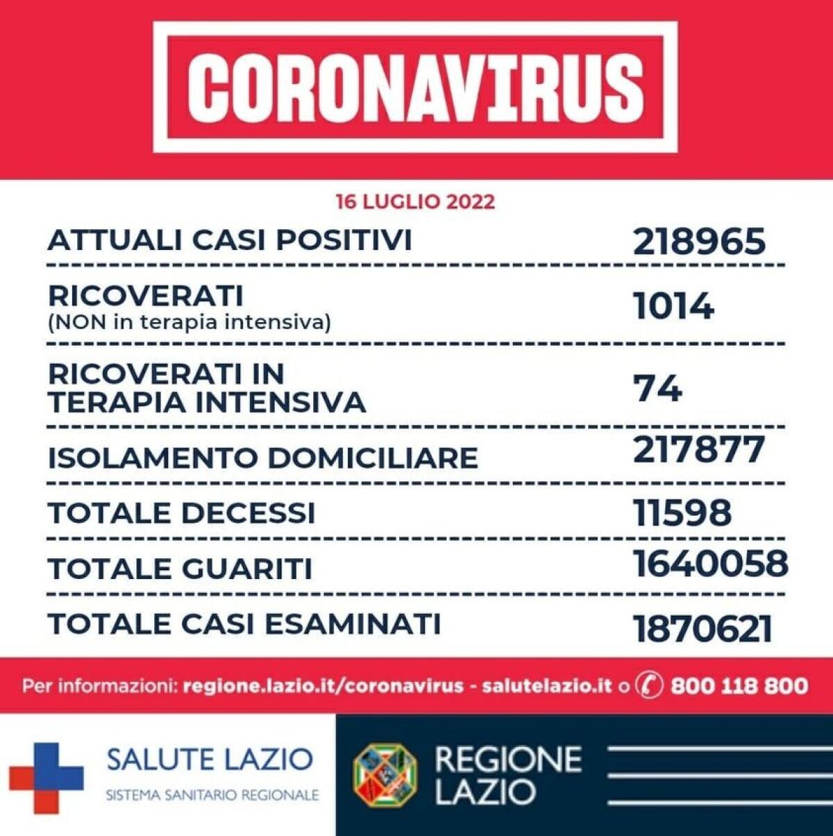 Covid Lazio - Più di 9mila casi e sette decessi - 