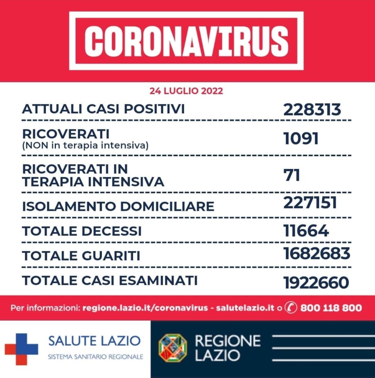 Contagi Covid nel Lazio: ieri 4.777 nuovi casi di positività e 3 decessi. Scende il rapporto tra positivi e tamponi. - 
