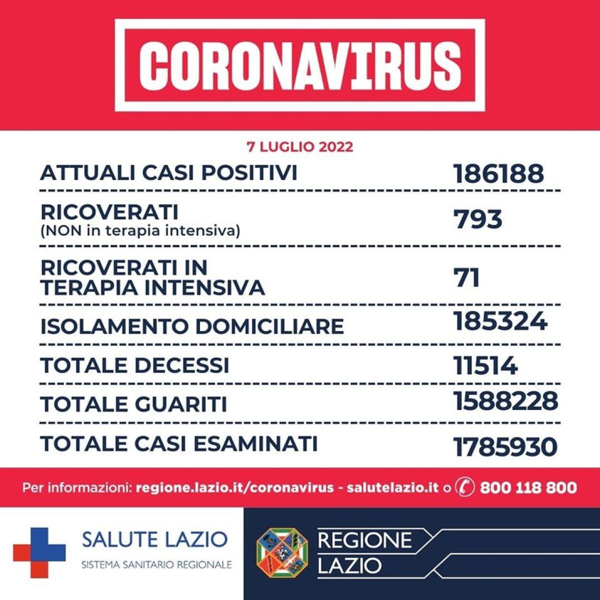 Covid Lazio - Prosegue il trend di crescita dei casi su base settimanale - 