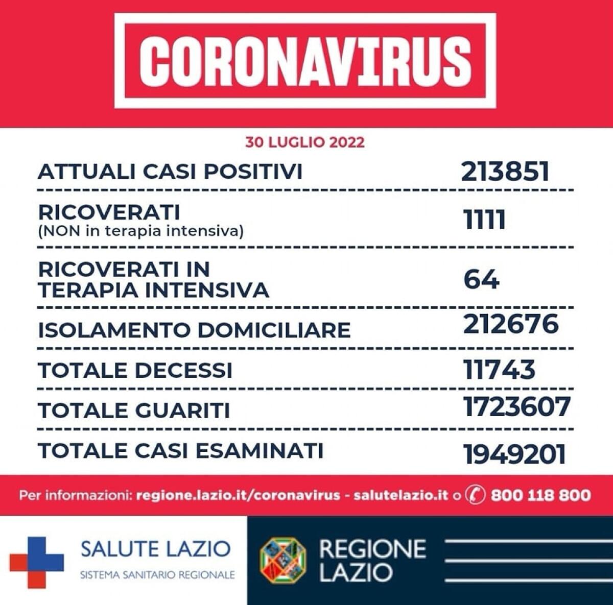 Contagi Covid nel Lazio: 3.842 nuovi casi positivi ed 8 decessi. - 