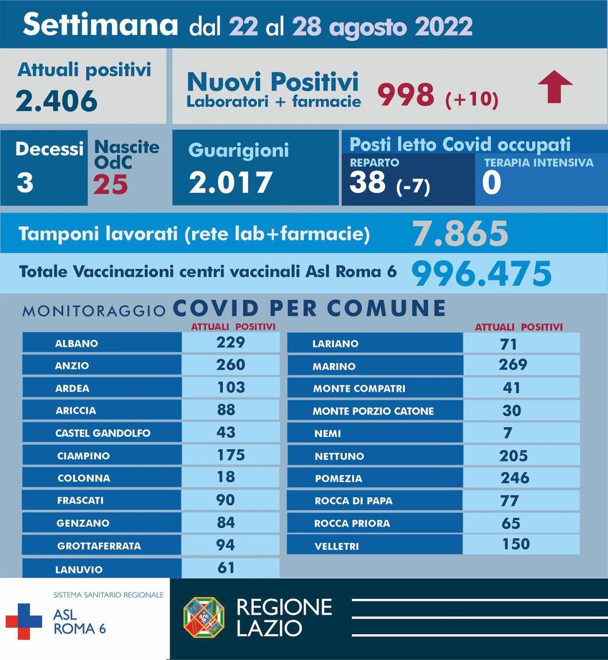 Covid, il bollettino settimanale della Asl Roma6: sono2.406 gli attuali positivi, 998 casi nell’ultima settimana. - 