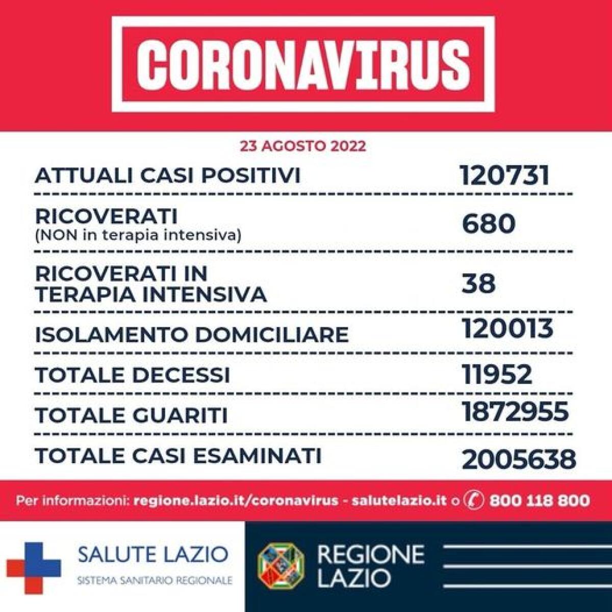 Bollettino Covid: 3 decessi nella Asl Roma 6 - 