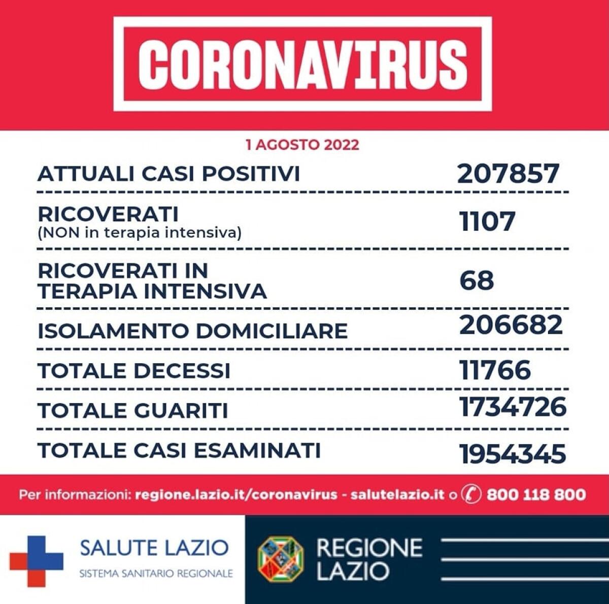1.853 nuovi casi Covid oggi nel Lazio e 15 decessi, due dei quali nella Asl Roma6. - 