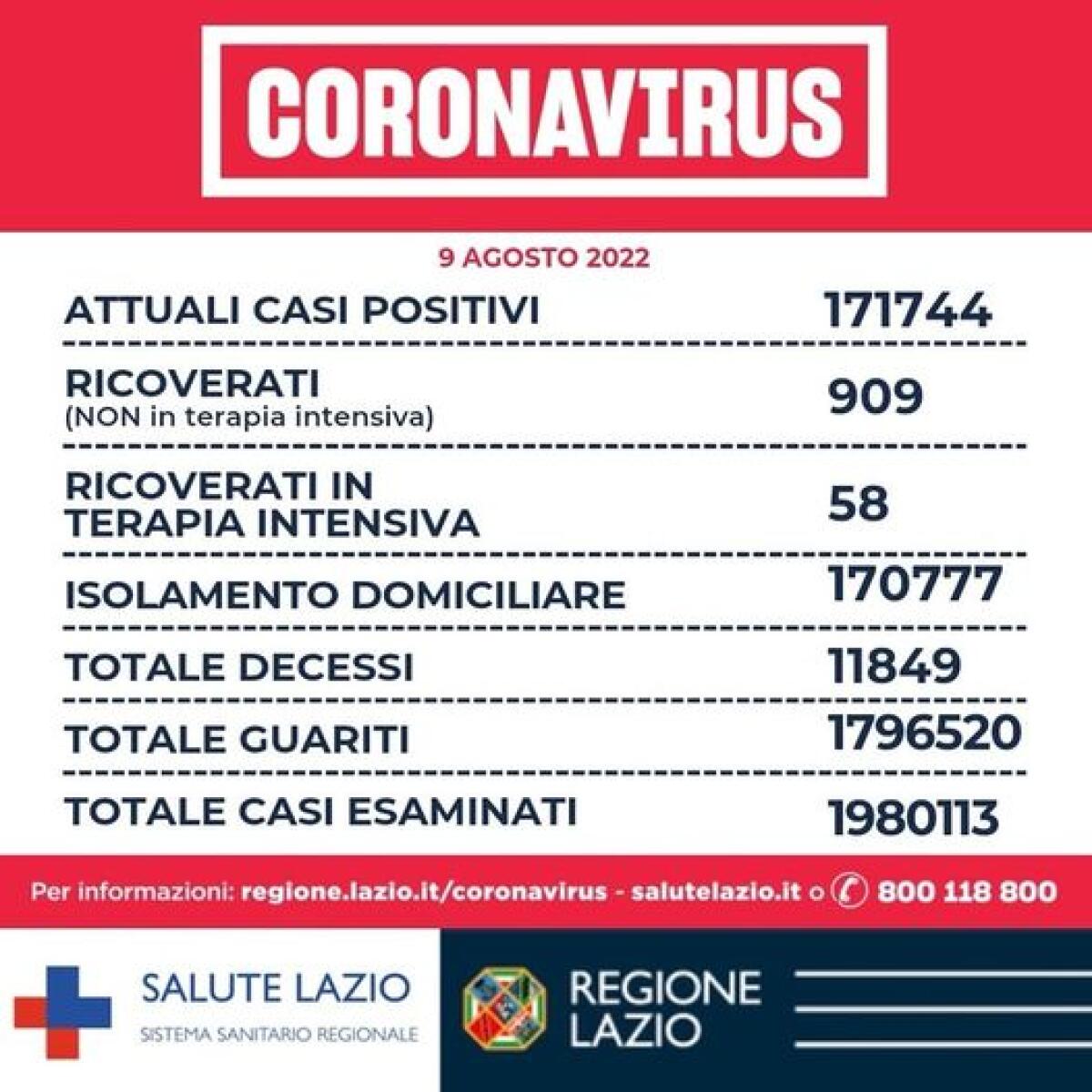 Bollettino Covid: 10 decessi nel Lazio - 