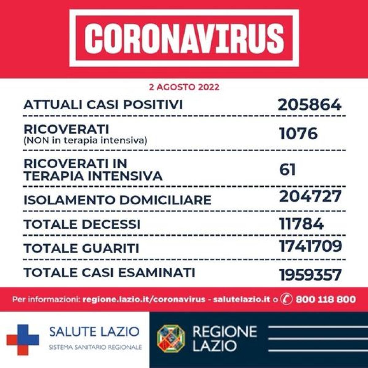 Bollettino Covid - 18 decessi nel Lazio, dove il rapporto tra positivi e tamponi è al 14,7% - 