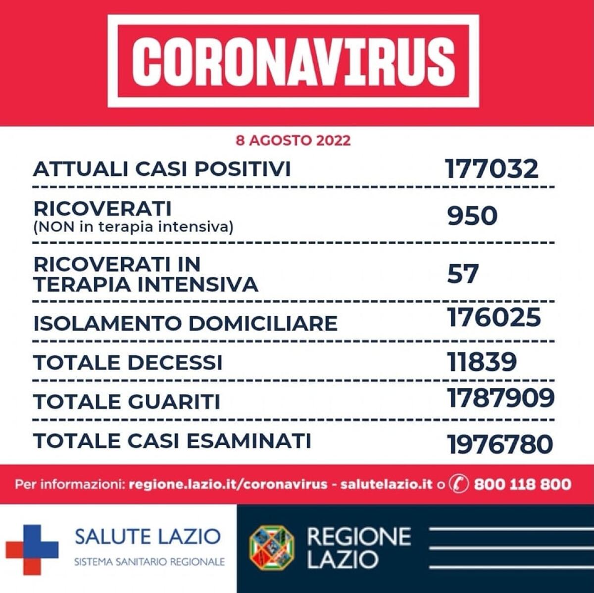 Covid nel Lazio: 1.334 nuovi casi di positività ed 8 decessi, due dei quali nel territorio della Asl Roma6. - 