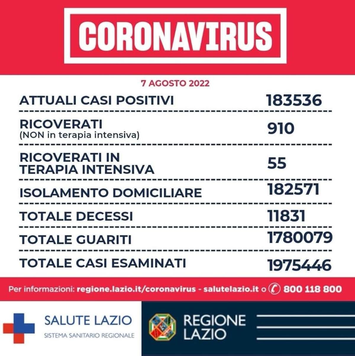 Contagi Covid  nel Lazio: 2.461 nuovi casi positivi nelle ultime ore e 4 decessi. - 