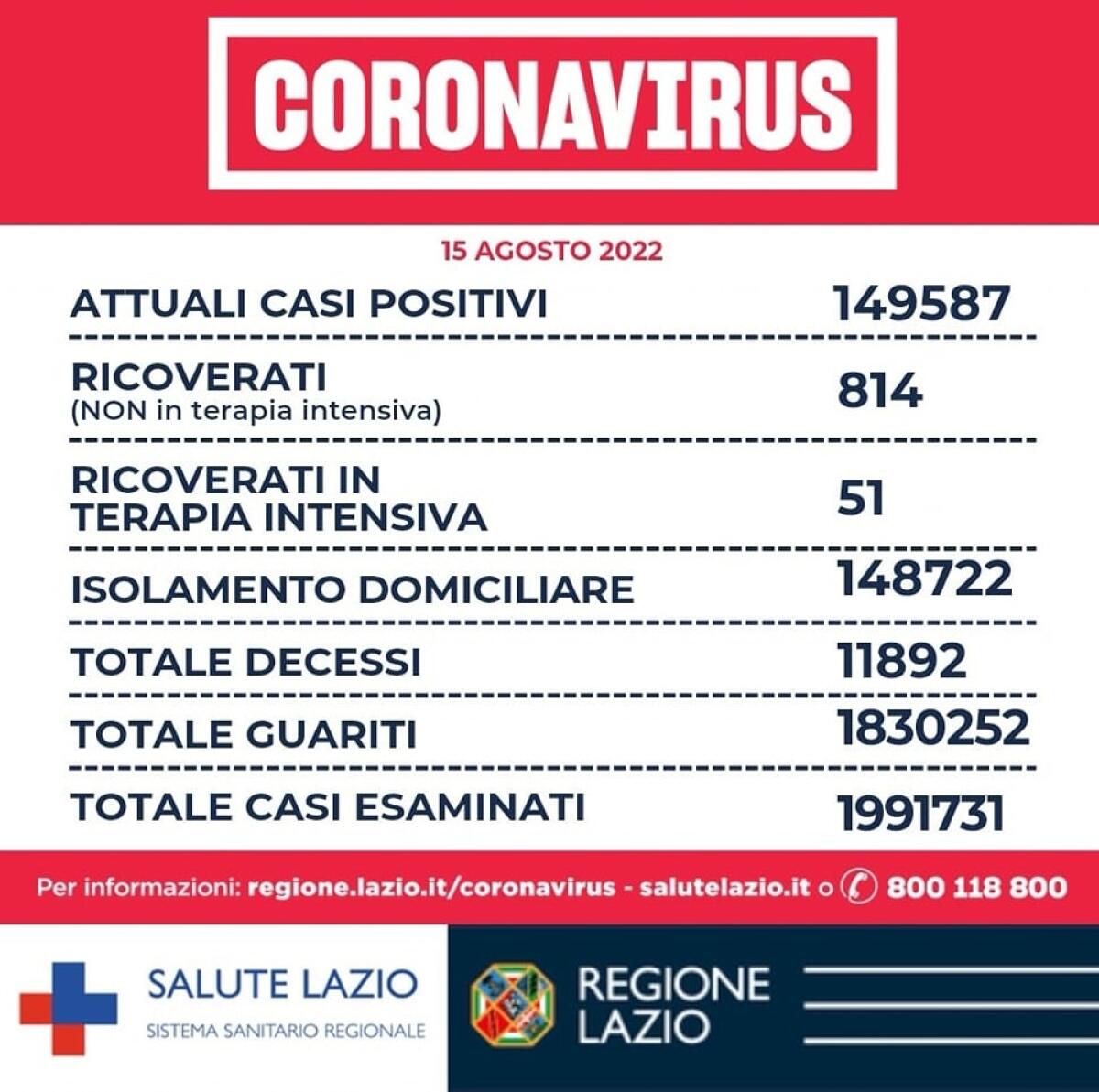 1.017 nuovi di casi positività al Covid ieri nel Lazio e 4 decessi. - 