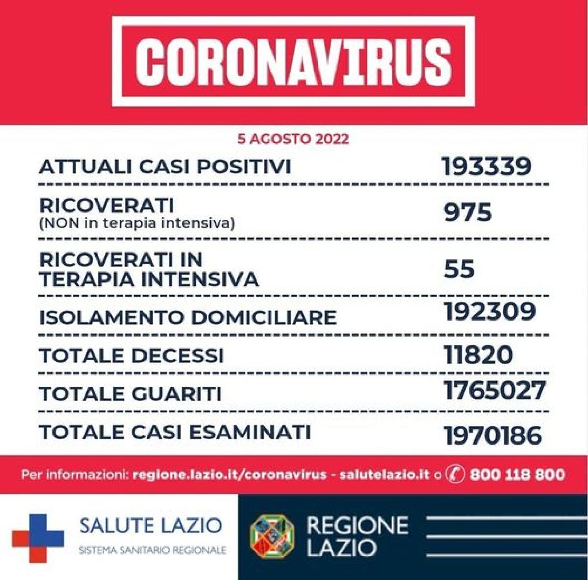 Bollettino Covid - 7 decessi nel Lazio. Nella Asl pontina 420 nuovi contagi - 