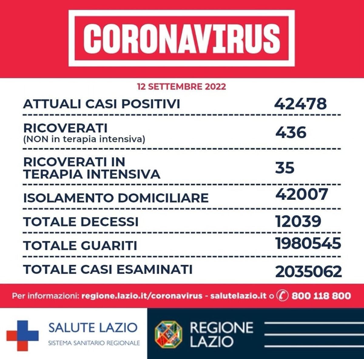 741 nuovi casi di positività al Covid oggi nel Lazio e due decessi. - 