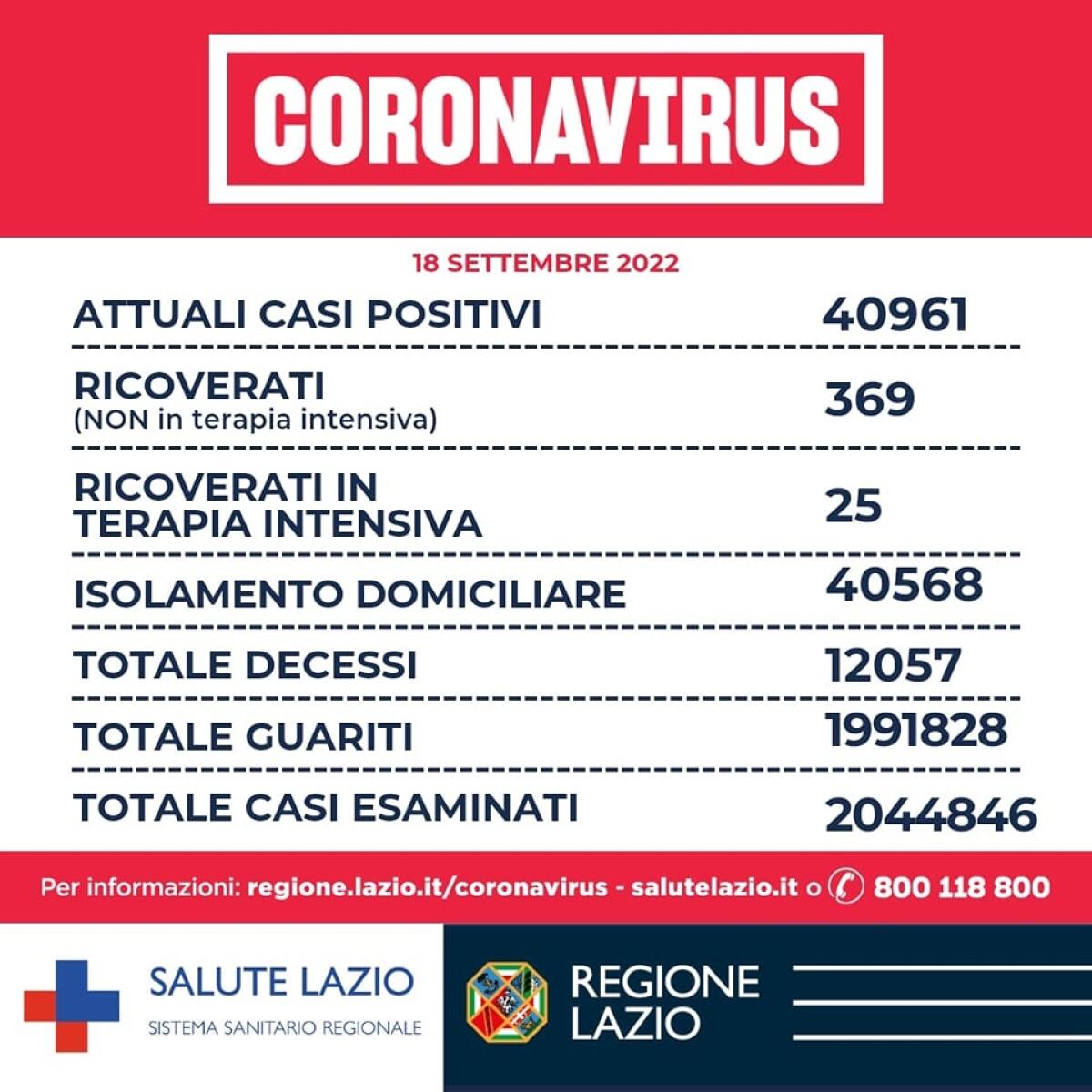 Contagi Covid nel Lazio: ieri 1.492 nuovi casi positivi ed un decesso. - 