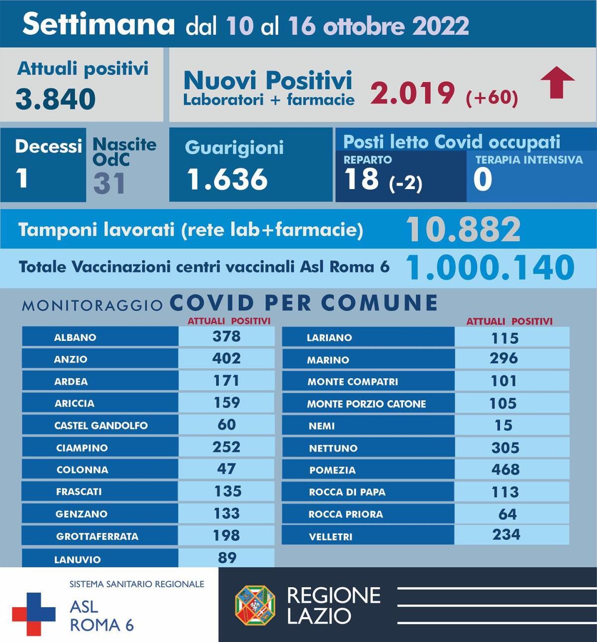 Il Bollettino settimanale Covid della Asl Roma6: sono 3.840 gli attuali positivi; 1.636 le guarigioni. - 