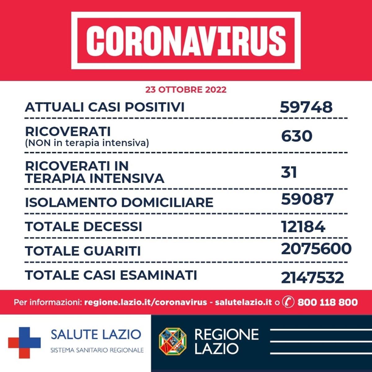Contagi Covid nel Lazio: 2.674 nuovi casi positivi ieri e zero decessi. - 
